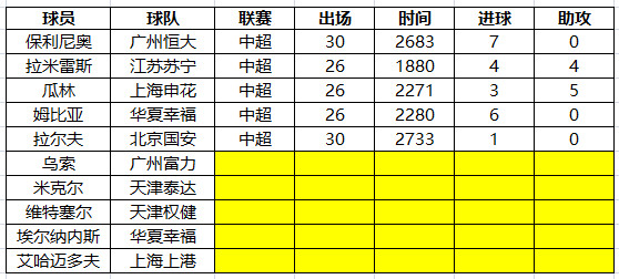 中超四大悍将是什么(腰好成绩好！中超的十大顶级后腰，上港悍将决战保利尼奥！)