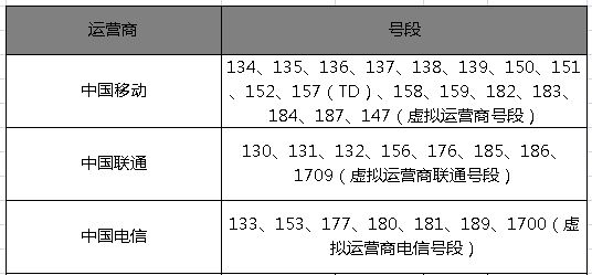 移动、联通、电信新一批手机号段98、92、19、16要来了！