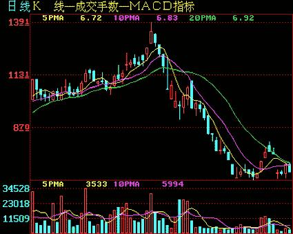 股票分析技术入门（第二讲解）