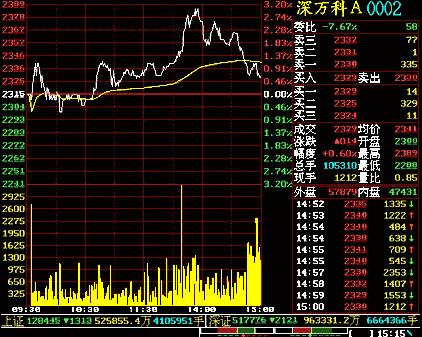 股票分析技术入门（第二讲解）