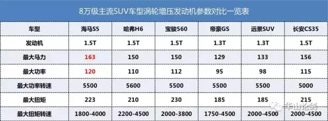 长城和海马哪个好(8万级SUV比较：海马S5 VS 哈弗H6谁更强？)