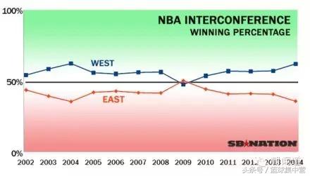 为什么nba分东西部(东西部外战，一张图告诉你东西部的差距)