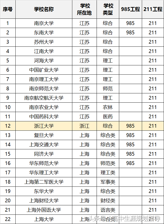 985工程院校与211工程院校排名（江浙沪篇）