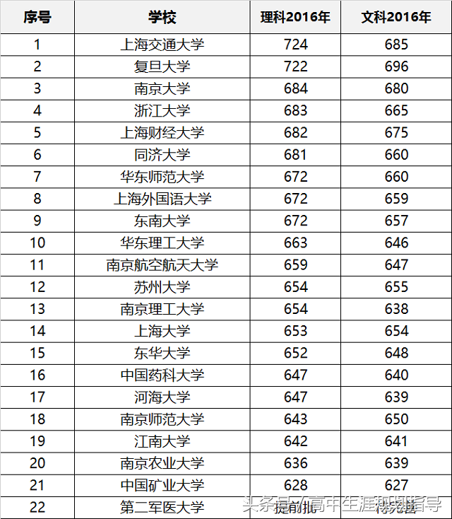985工程院校与211工程院校排名（江浙沪篇）