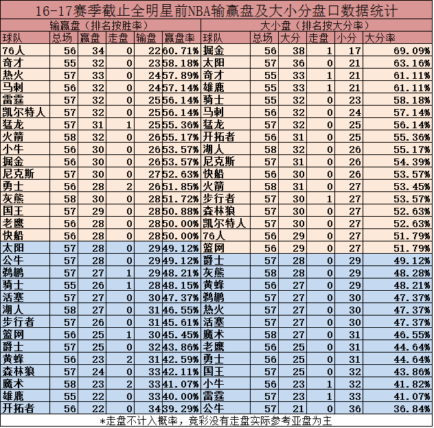 nba哪些队一般都是大分(NBA全明星结束，总结篮彩输赢大小盘情况 76人全联盟第一)