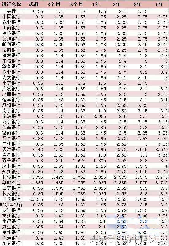 2017银行最新利率出炉，把钱存银行的都哭了！怎样能赚钱？