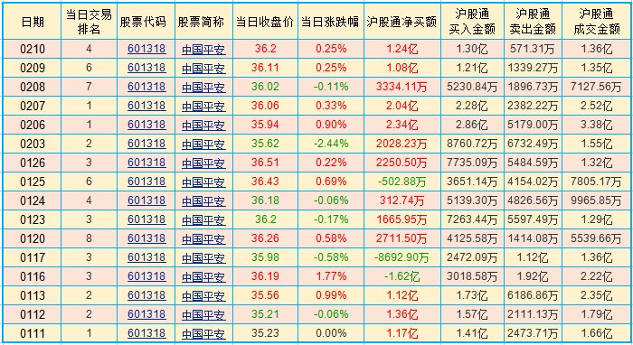 交易研究｜公募、沪港通、融资盘都在买入的股票竟然是这家巨无霸