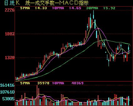 股票分析技术入门（第二讲解）