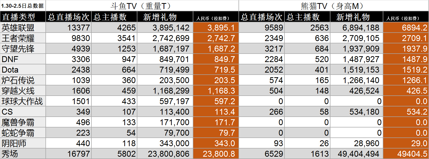 斗鱼秀场发展超越LOL，阴阳师CF直播也吸金