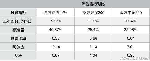 基金的那些风险评估指标，究竟是啥意思？