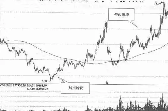 年线选股——老股民都用这条生命线，成功率高达95%