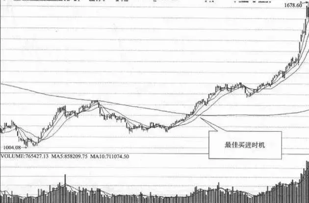 年线选股——老股民都用这条生命线，成功率高达95%