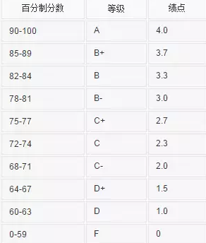 例如北京大学:gpa=4-3x(100-x)^2/1600(x为百分比的成绩,60≤x≤100)