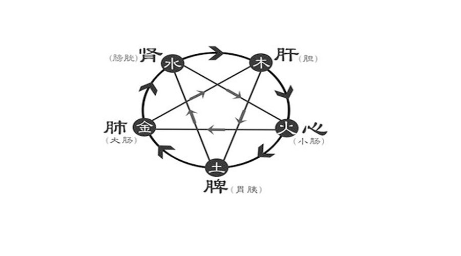 五行相克致病