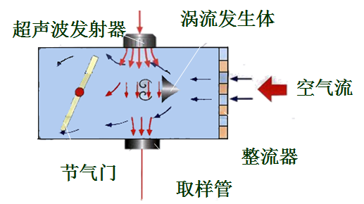 汽油机燃料供给系统