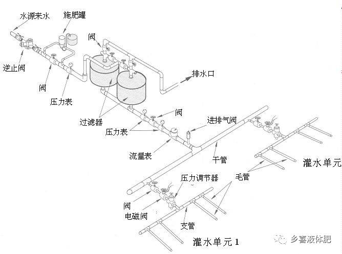 滴灌系统设计与及日常运行、管理和维护（以马铃薯为例）