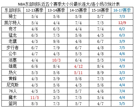 为什么nba最近老是出小分(NBA五个赛季最全盘路统计 连续大小分该怎么追)