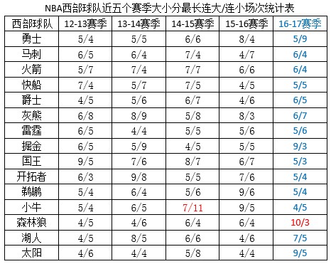 为什么nba最近老是出小分(NBA五个赛季最全盘路统计 连续大小分该怎么追)