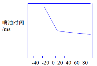 汽油机燃料供给系统