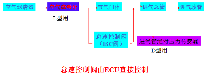 汽油机燃料供给系统