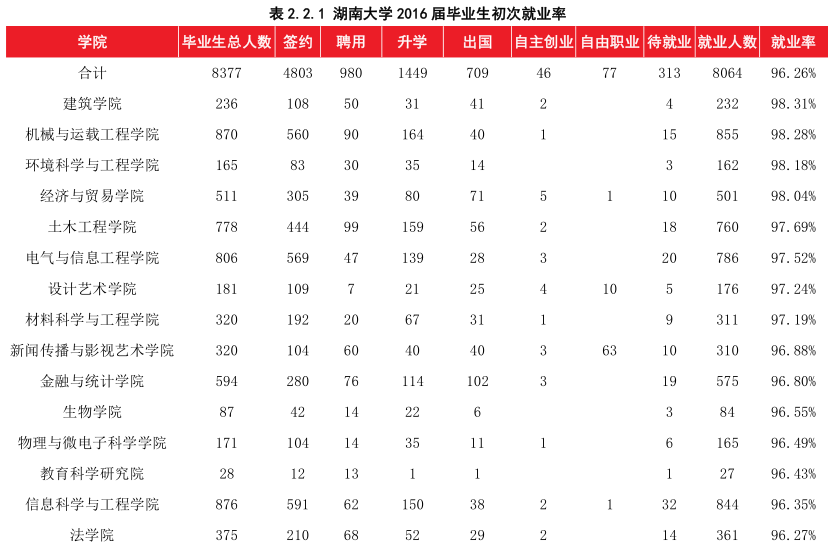 厉害了！湖南大学里这三个学院整体薪酬最高