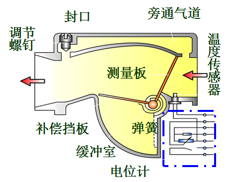 汽油机燃料供给系统