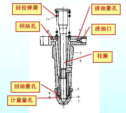 柴油机燃料供给系统（补全）！