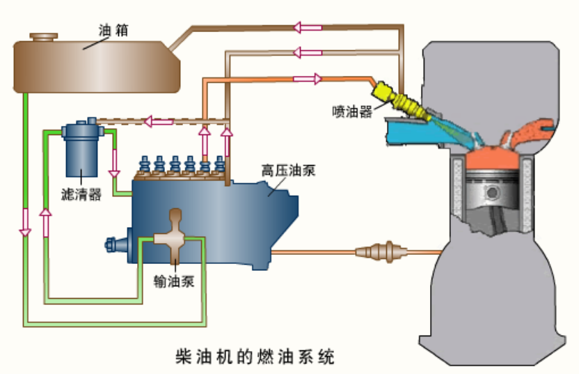柴油机燃料供给系统（补全）！