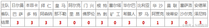 欧罗巴和欧冠哪个冷门多(欧冠全主胜 欧罗巴多冷门 诞生185万大奖)