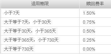 基金C类收费更优惠？拿出计算器算算再说！