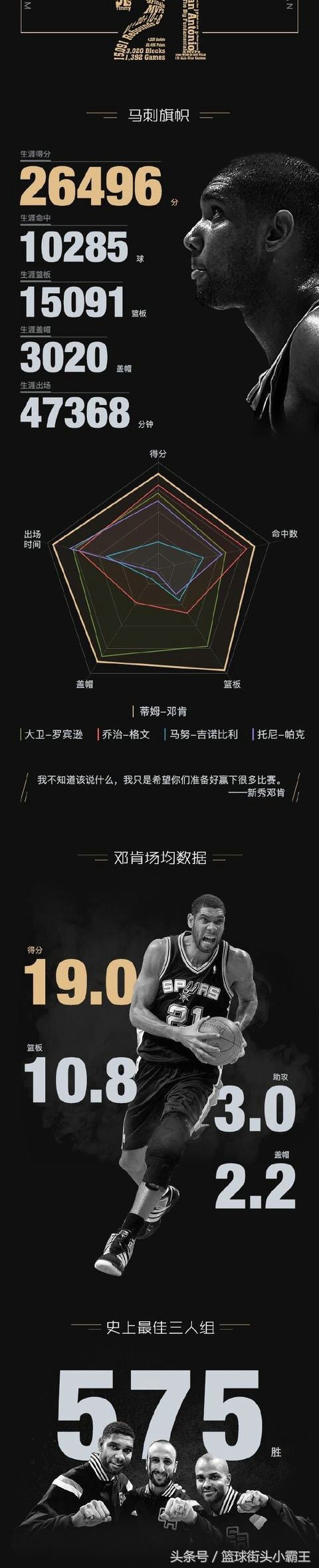 最强nba第19关怎么过(NBA神迹第九季石佛邓肯：专业卖呆19年的最强大前！没有之一)