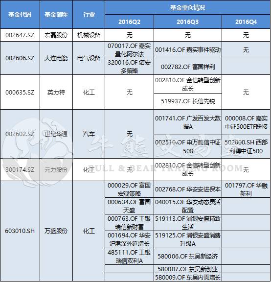 基金“牛股”挖掘技术哪家强？最热主线竟无“基”问津