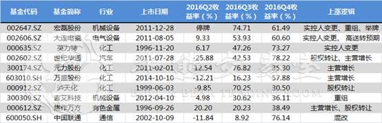 基金“牛股”挖掘技术哪家强？最热主线竟无“基”问津