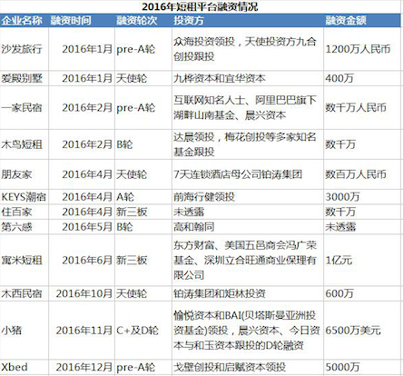 深挖中国短租市场需求 解决消费场景和频次成短租企业当务之急