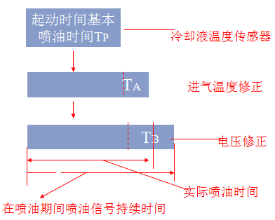 汽油机燃料供给系统