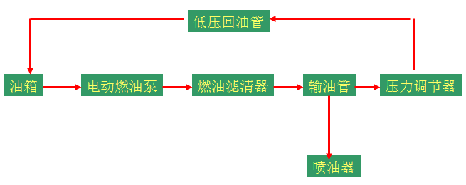 汽油机燃料供给系统