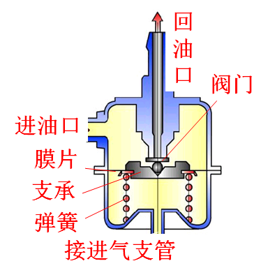 汽油机燃料供给系统