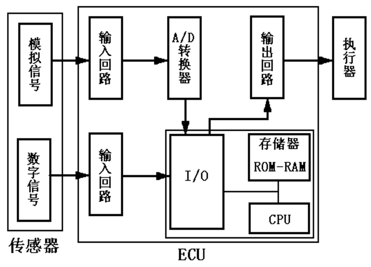 汽油机燃料供给系统