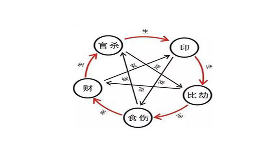 八字算命知识