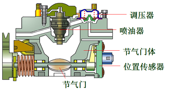 汽油机燃料供给系统