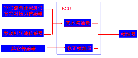 汽油机燃料供给系统