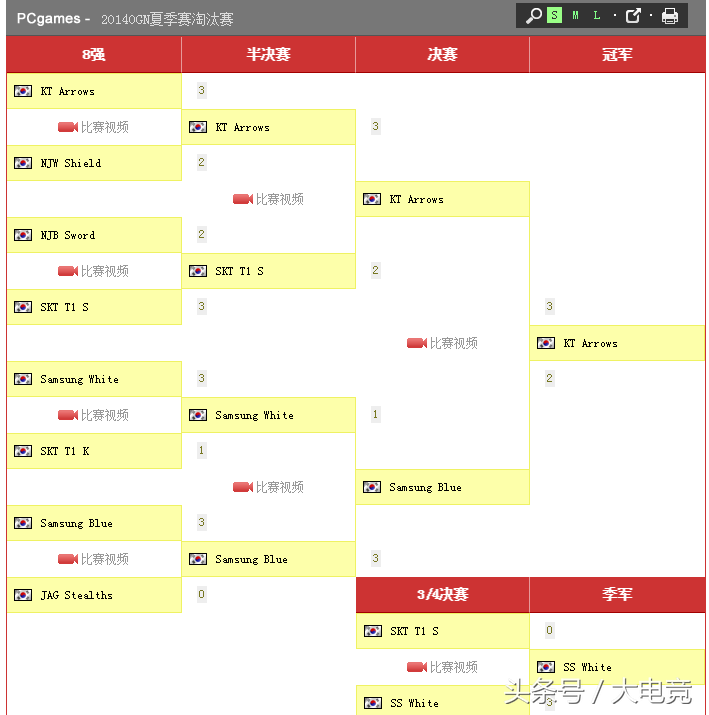 s3全球总决赛中国区预选赛(SKT、KT将迎巅峰对决！从历史渊源来看两队恩怨已久！)