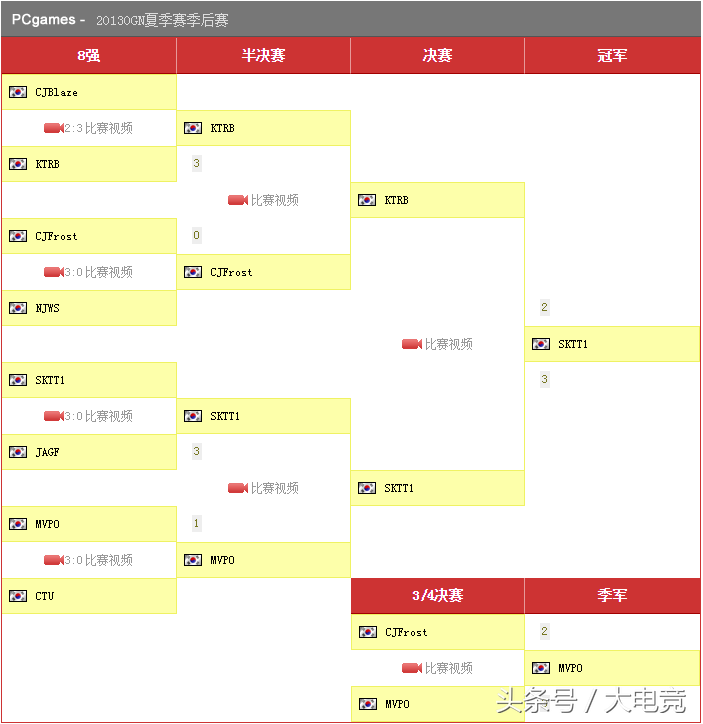 s3全球总决赛中国区预选赛(SKT、KT将迎巅峰对决！从历史渊源来看两队恩怨已久！)