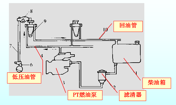 柴油机燃料供给系统（补全）！