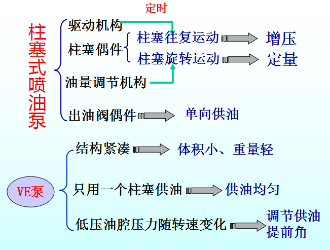 柴油机燃料供给系统（补全）！