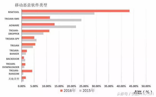 2016移动恶意软件专题报告：厉害了，全球共遭4000万攻击