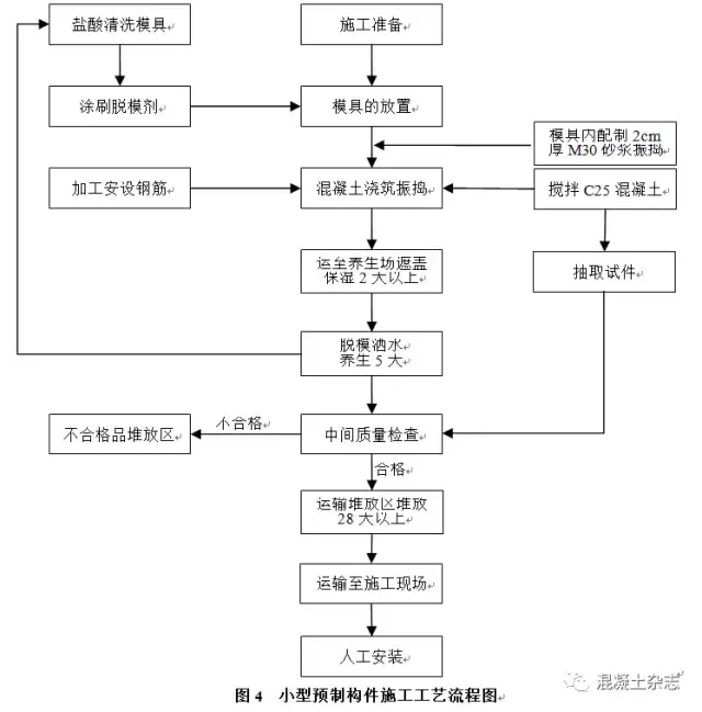 使用塑料模具制作小型混凝土预制构件