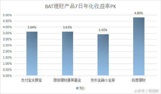 理财平台大PK：余额宝、微信、京东金融哪家强？银行表示不服！