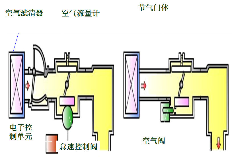 汽油机燃料供给系统