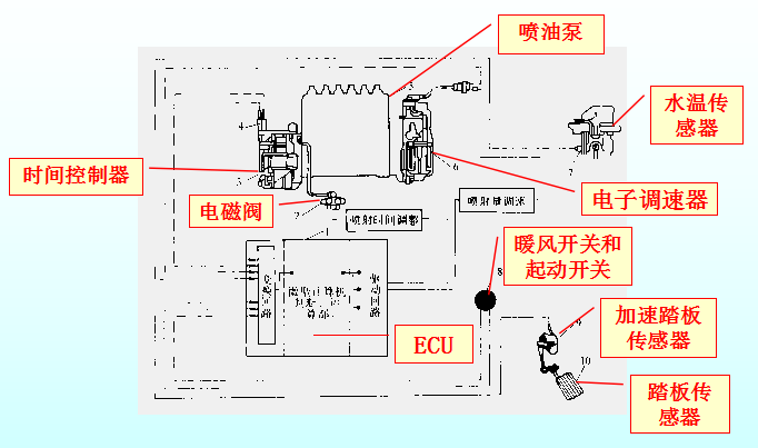 柴油机燃料供给系统（补全）！